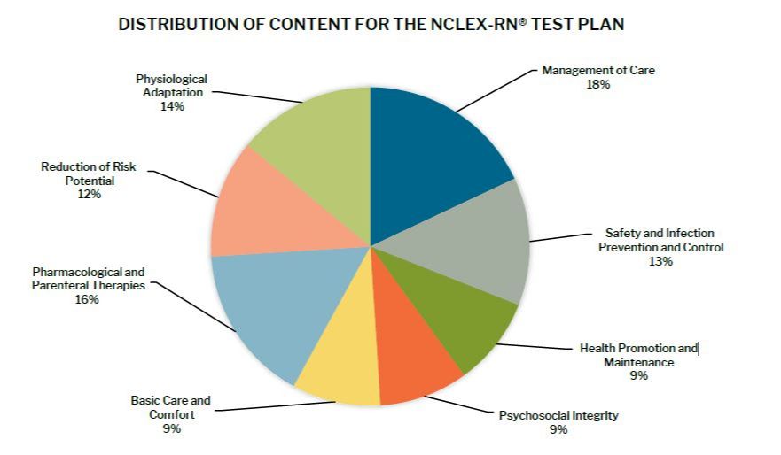 Distribution of Content for the NCLEX-RN Test Plan